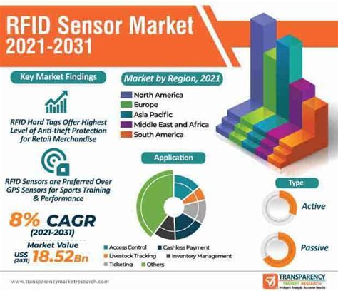 rfid labels market share|rfid industry.